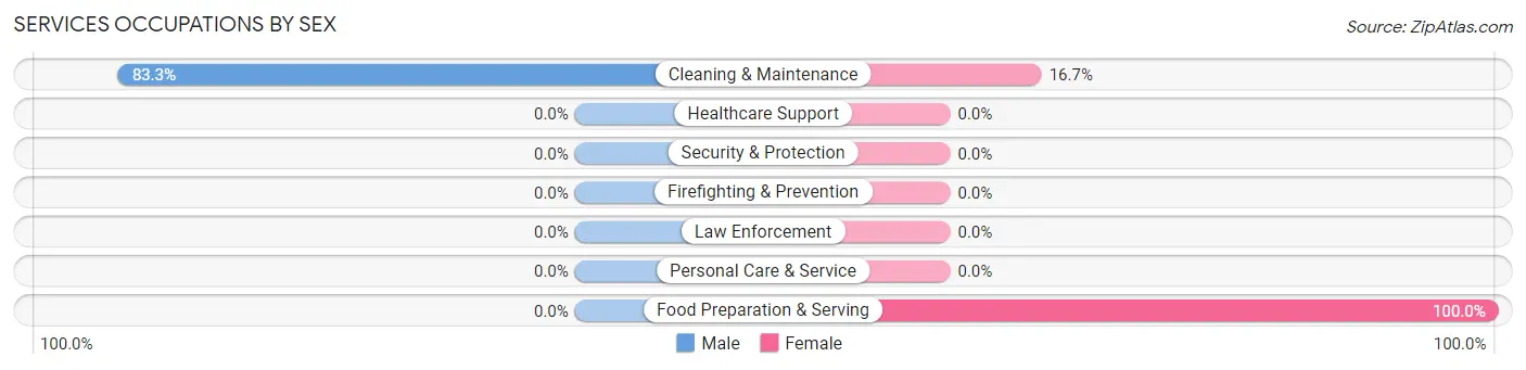 Services Occupations by Sex in Spur