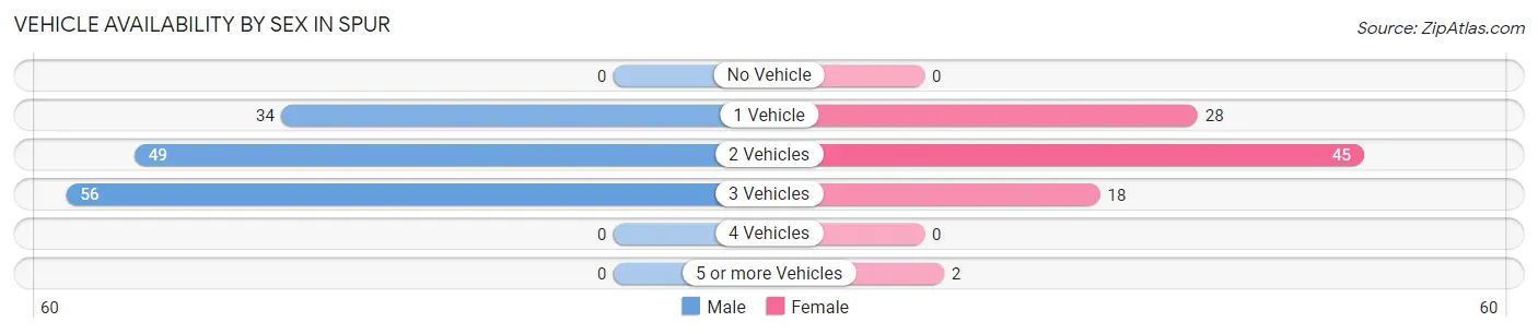 Vehicle Availability by Sex in Spur