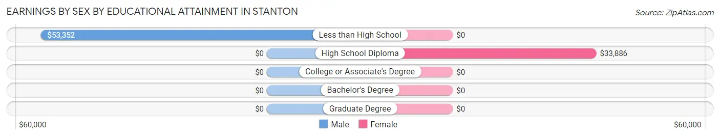 Earnings by Sex by Educational Attainment in Stanton