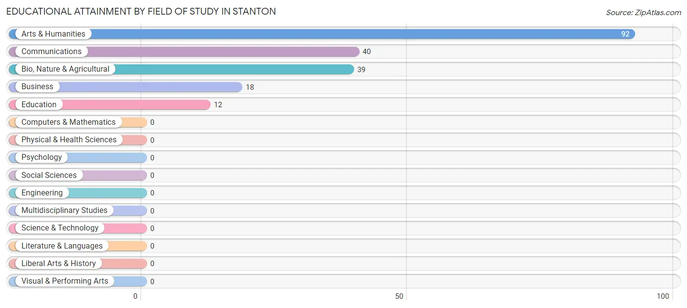 Educational Attainment by Field of Study in Stanton