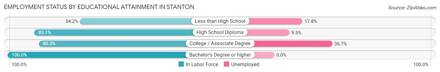 Employment Status by Educational Attainment in Stanton