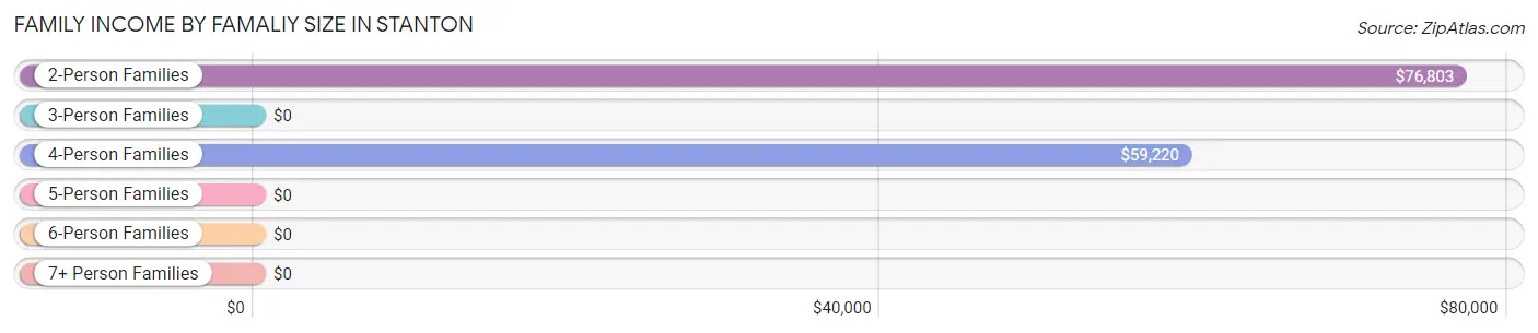 Family Income by Famaliy Size in Stanton