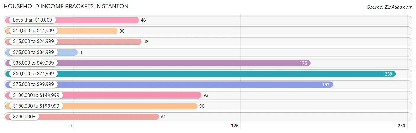 Household Income Brackets in Stanton