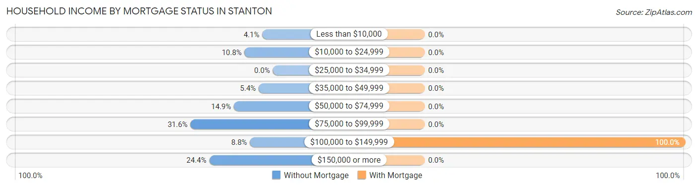 Household Income by Mortgage Status in Stanton
