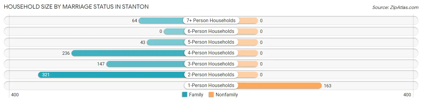 Household Size by Marriage Status in Stanton