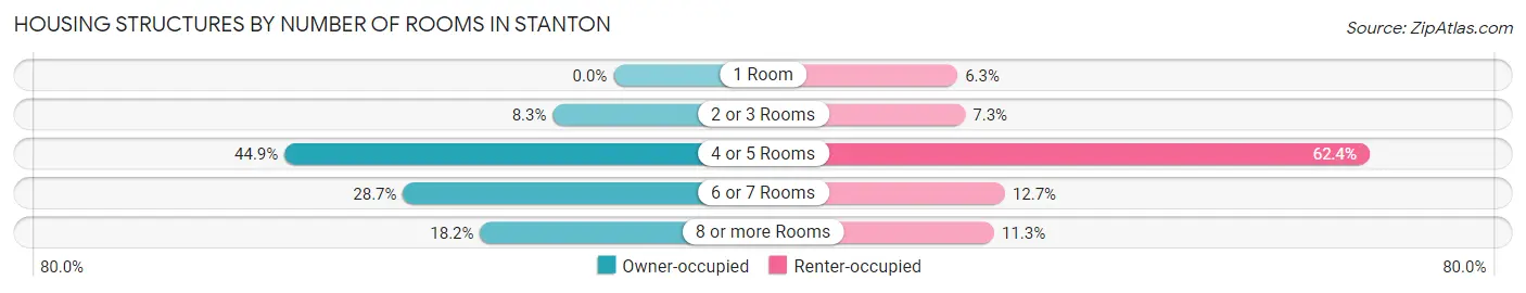 Housing Structures by Number of Rooms in Stanton
