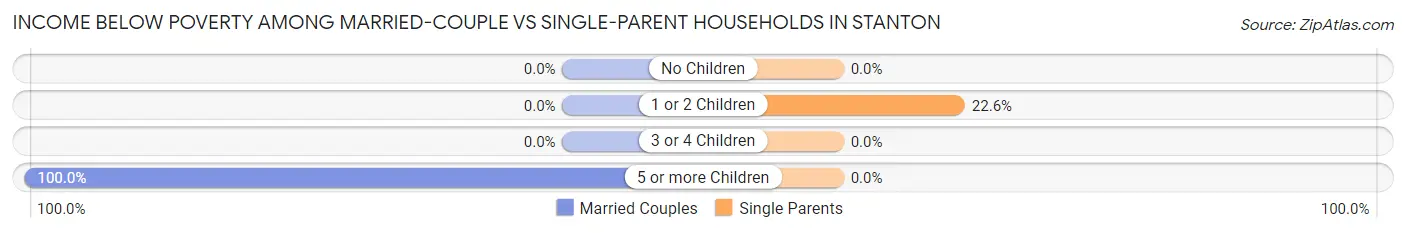 Income Below Poverty Among Married-Couple vs Single-Parent Households in Stanton