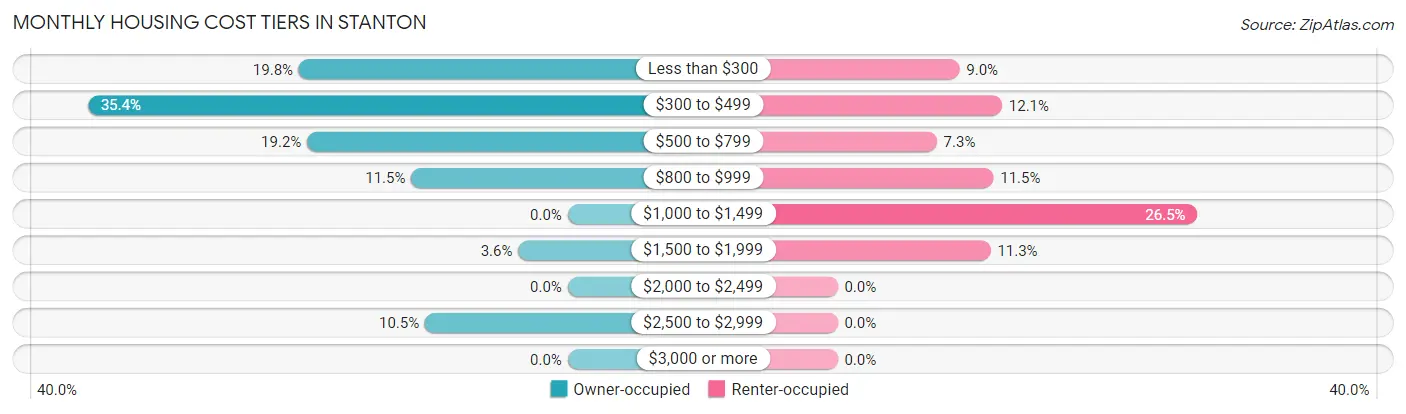 Monthly Housing Cost Tiers in Stanton