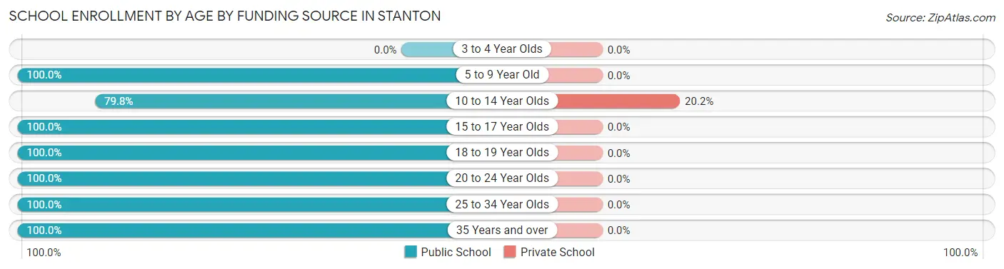School Enrollment by Age by Funding Source in Stanton