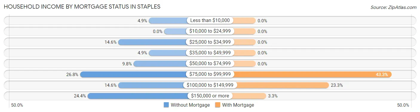 Household Income by Mortgage Status in Staples