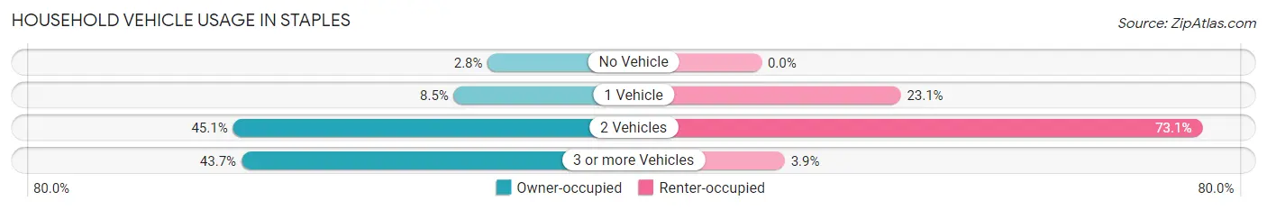 Household Vehicle Usage in Staples