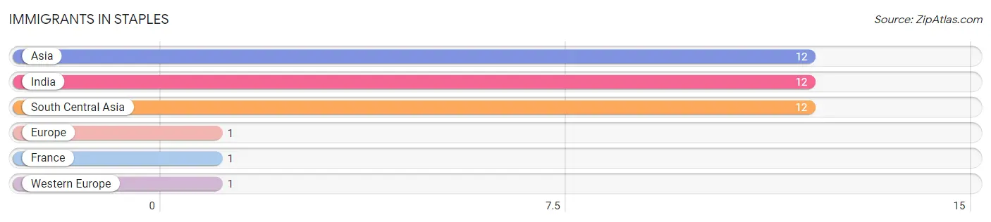 Immigrants in Staples
