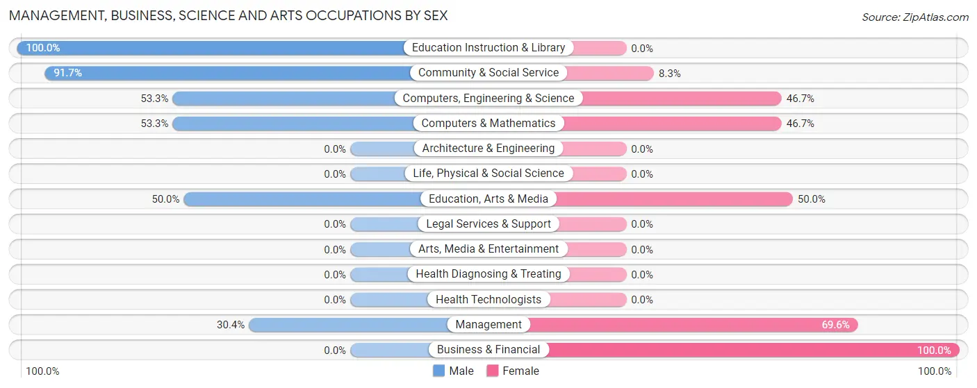 Management, Business, Science and Arts Occupations by Sex in Staples