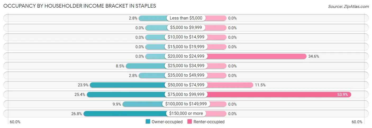 Occupancy by Householder Income Bracket in Staples