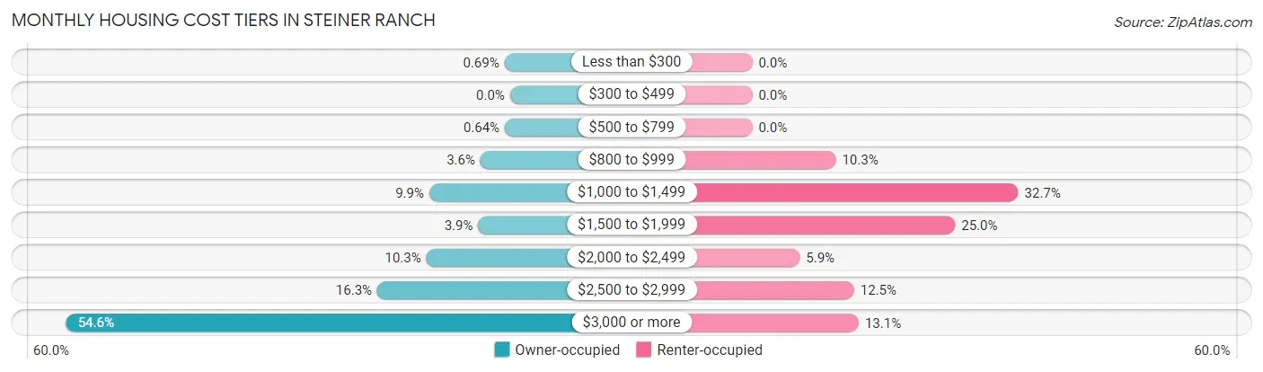 Monthly Housing Cost Tiers in Steiner Ranch