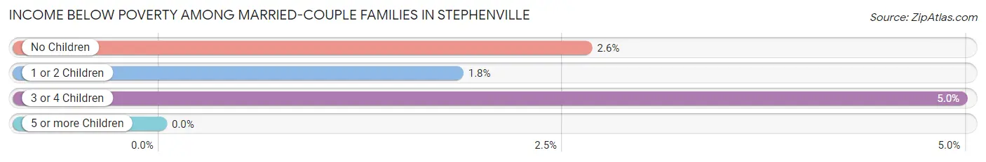 Income Below Poverty Among Married-Couple Families in Stephenville