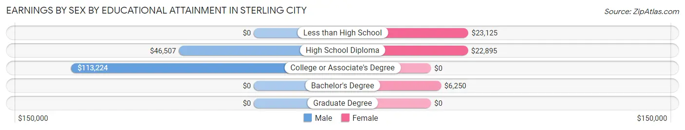 Earnings by Sex by Educational Attainment in Sterling City