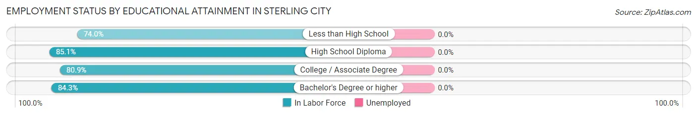 Employment Status by Educational Attainment in Sterling City