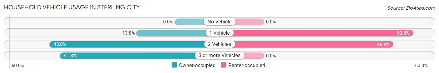 Household Vehicle Usage in Sterling City