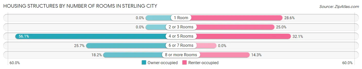 Housing Structures by Number of Rooms in Sterling City
