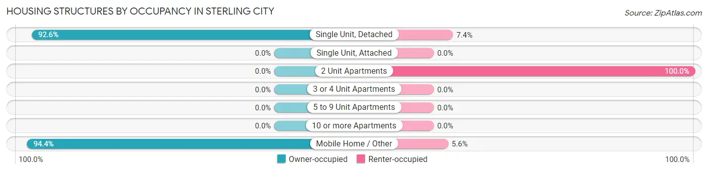Housing Structures by Occupancy in Sterling City