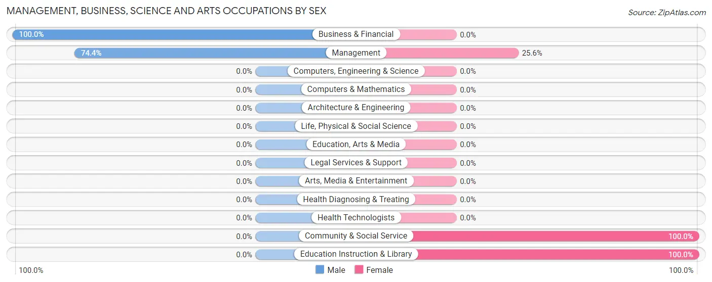 Management, Business, Science and Arts Occupations by Sex in Sterling City