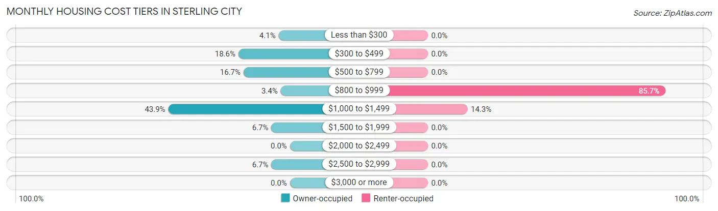 Monthly Housing Cost Tiers in Sterling City