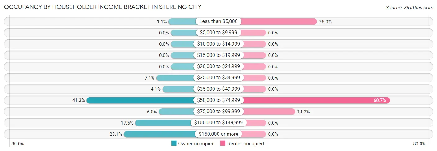 Occupancy by Householder Income Bracket in Sterling City