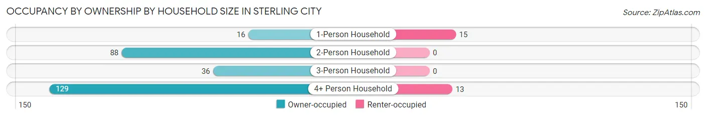 Occupancy by Ownership by Household Size in Sterling City