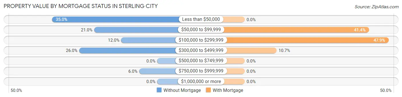 Property Value by Mortgage Status in Sterling City