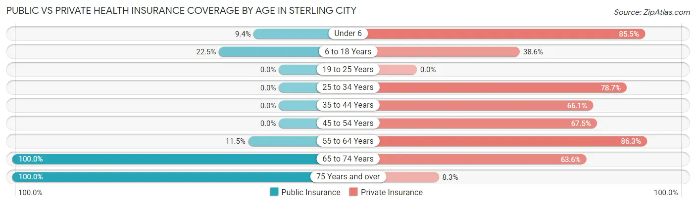 Public vs Private Health Insurance Coverage by Age in Sterling City