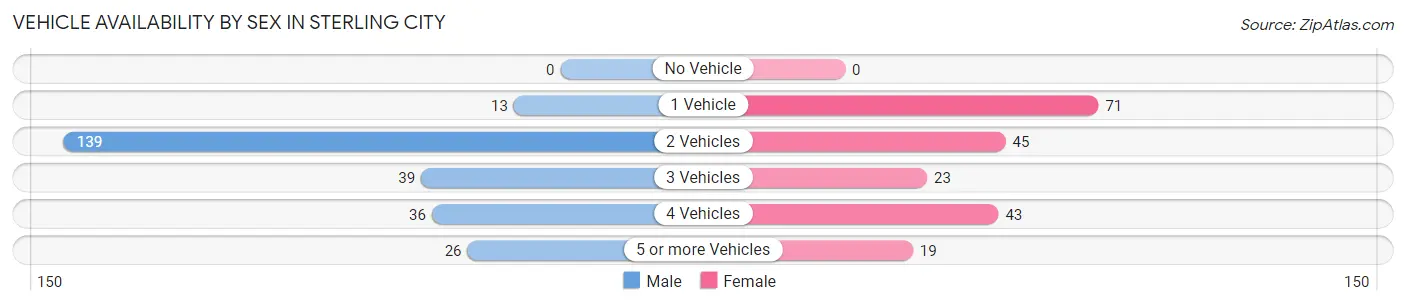 Vehicle Availability by Sex in Sterling City