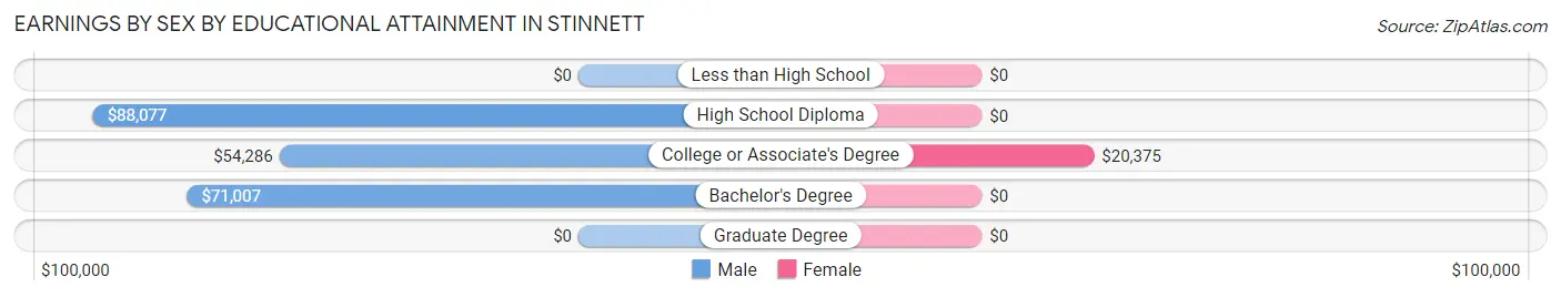 Earnings by Sex by Educational Attainment in Stinnett