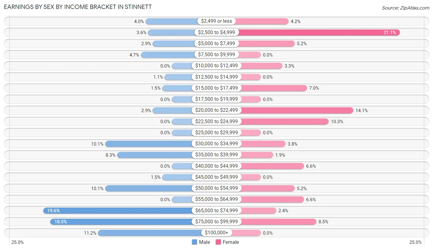 Earnings by Sex by Income Bracket in Stinnett