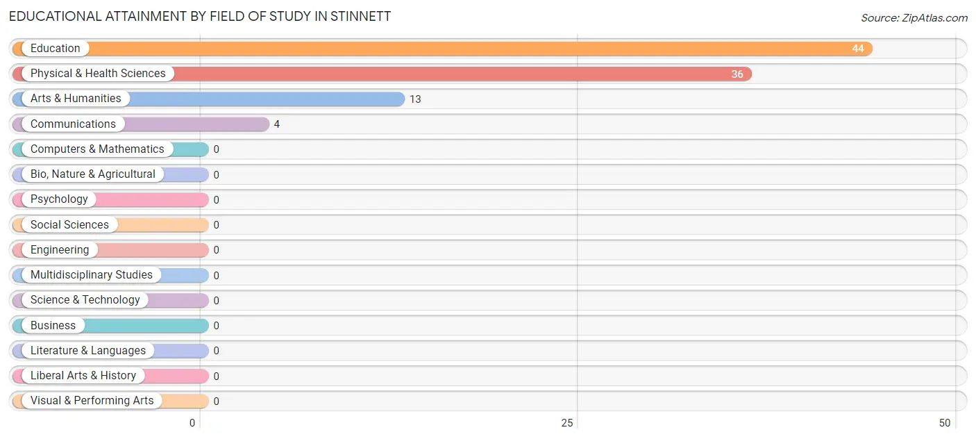 Educational Attainment by Field of Study in Stinnett