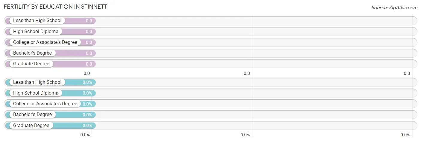 Female Fertility by Education Attainment in Stinnett