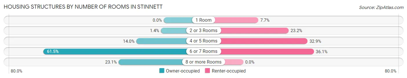 Housing Structures by Number of Rooms in Stinnett