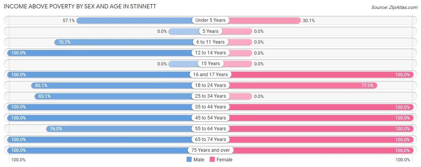 Income Above Poverty by Sex and Age in Stinnett