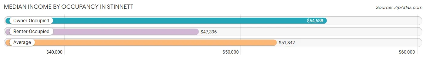 Median Income by Occupancy in Stinnett