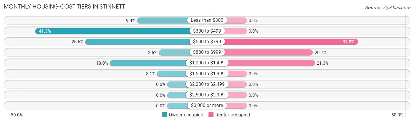 Monthly Housing Cost Tiers in Stinnett