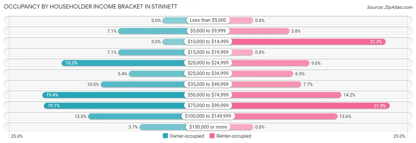 Occupancy by Householder Income Bracket in Stinnett