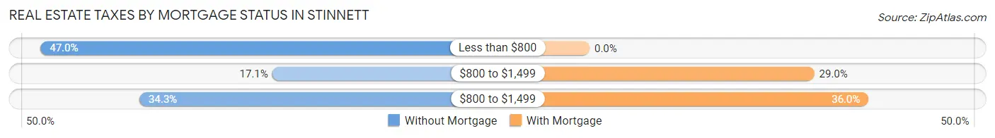 Real Estate Taxes by Mortgage Status in Stinnett