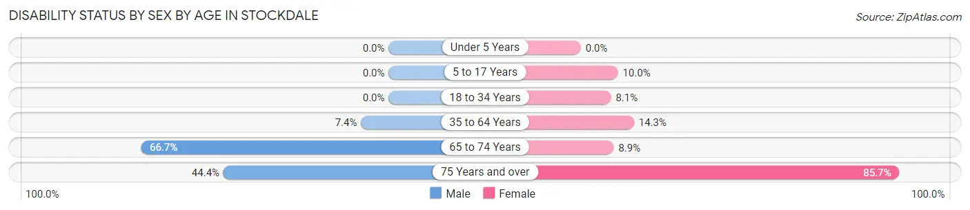 Disability Status by Sex by Age in Stockdale