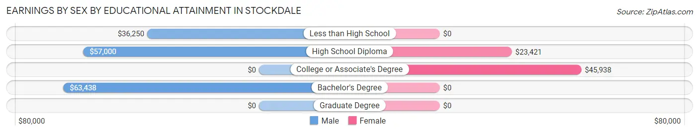 Earnings by Sex by Educational Attainment in Stockdale