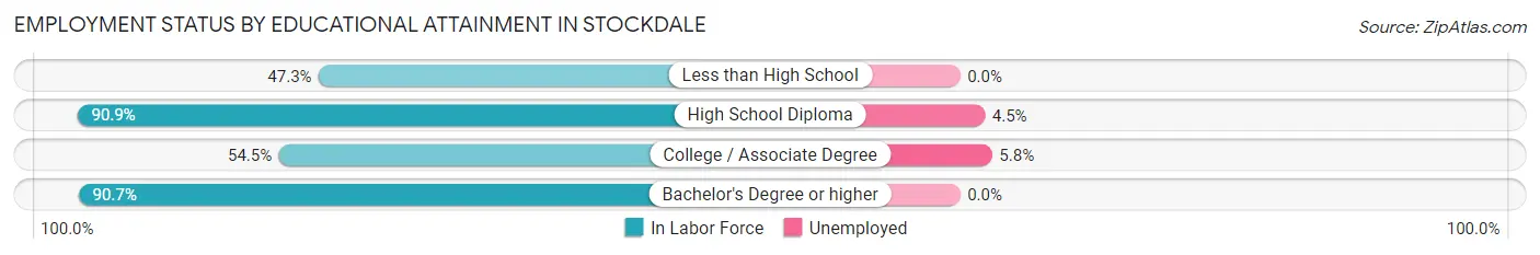 Employment Status by Educational Attainment in Stockdale