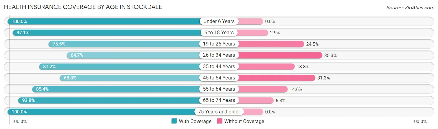 Health Insurance Coverage by Age in Stockdale