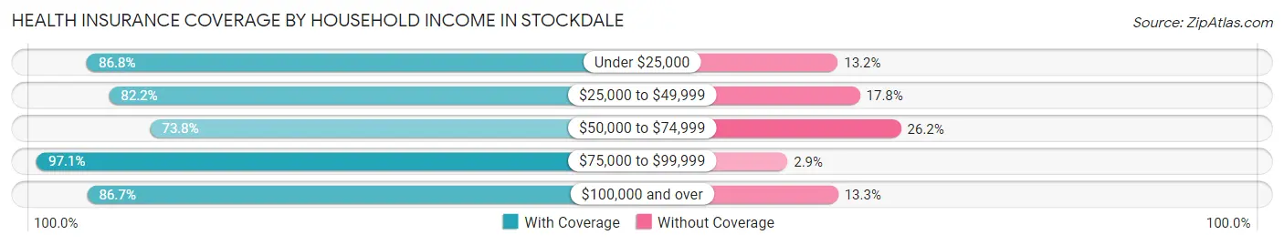 Health Insurance Coverage by Household Income in Stockdale