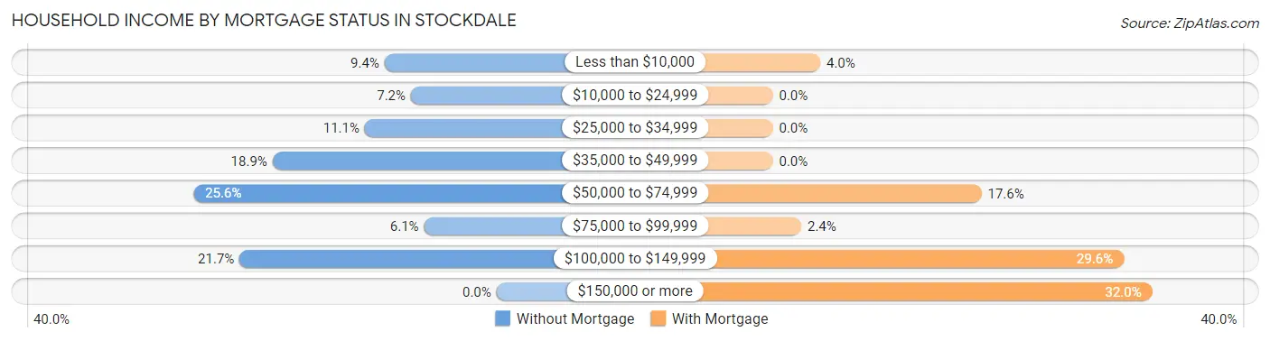 Household Income by Mortgage Status in Stockdale