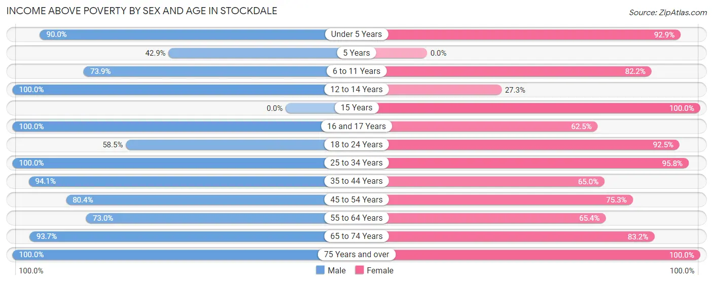 Income Above Poverty by Sex and Age in Stockdale