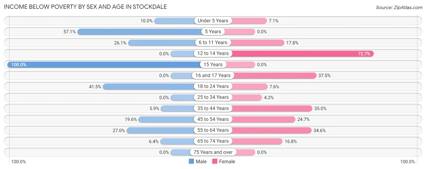 Income Below Poverty by Sex and Age in Stockdale
